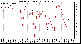 Milwaukee Weather Solar Radiation<br>per Day KW/m2