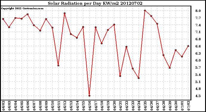 Milwaukee Weather Solar Radiation<br>per Day KW/m2