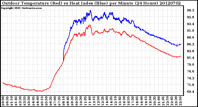 Milwaukee Weather Outdoor Temperature (Red)<br>vs Heat Index (Blue)<br>per Minute<br>(24 Hours)