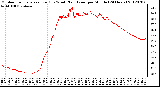 Milwaukee Weather Outdoor Temperature (Red)<br>vs Wind Chill (Blue)<br>per Minute<br>(24 Hours)