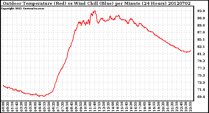 Milwaukee Weather Outdoor Temperature (Red)<br>vs Wind Chill (Blue)<br>per Minute<br>(24 Hours)