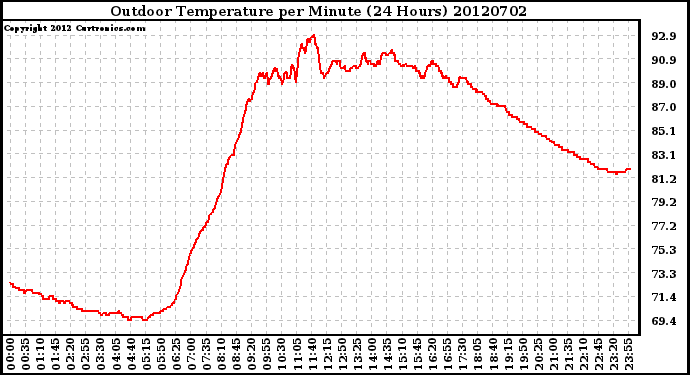 Milwaukee Weather Outdoor Temperature<br>per Minute<br>(24 Hours)