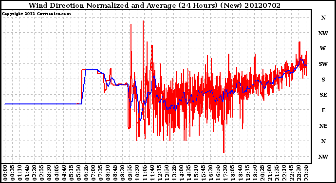 Milwaukee Weather Wind Direction<br>Normalized and Average<br>(24 Hours) (New)