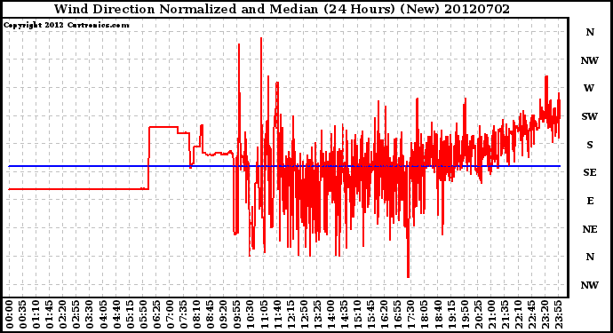 Milwaukee Weather Wind Direction<br>Normalized and Median<br>(24 Hours) (New)