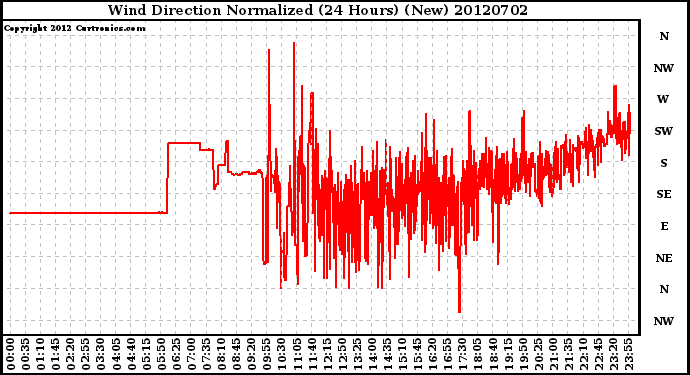 Milwaukee Weather Wind Direction<br>Normalized<br>(24 Hours) (New)