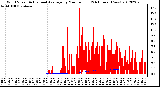 Milwaukee Weather Wind Speed<br>Actual and Average<br>by Minute mph<br>(24 Hours) (New)