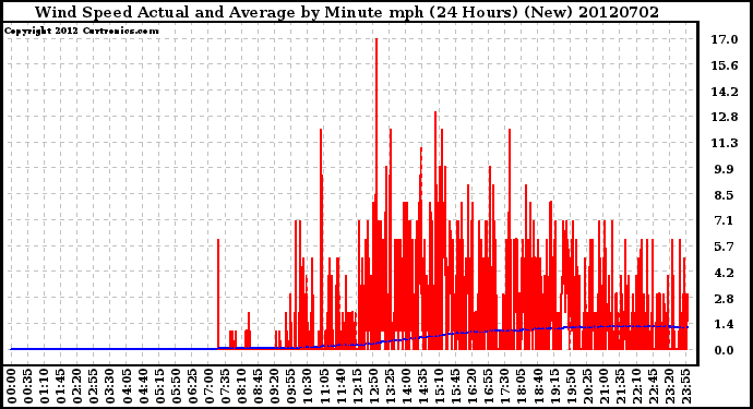 Milwaukee Weather Wind Speed<br>Actual and Average<br>by Minute mph<br>(24 Hours) (New)