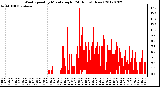 Milwaukee Weather Wind Speed<br>by Minute mph<br>(24 Hours) (New)