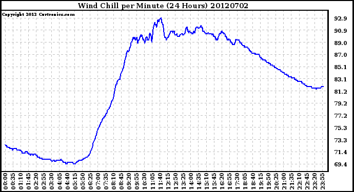 Milwaukee Weather Wind Chill<br>per Minute<br>(24 Hours)