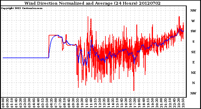 Milwaukee Weather Wind Direction<br>Normalized and Average<br>(24 Hours)