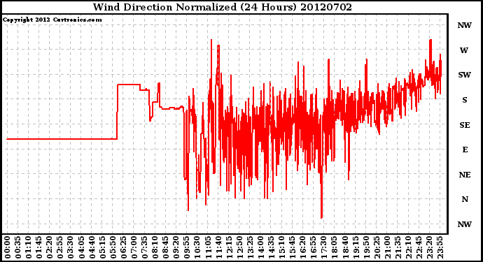 Milwaukee Weather Wind Direction<br>Normalized<br>(24 Hours)