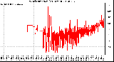 Milwaukee Weather Wind Direction<br>(24 Hours)