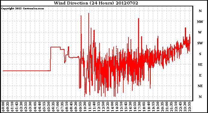 Milwaukee Weather Wind Direction<br>(24 Hours)