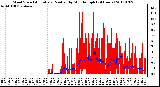 Milwaukee Weather Wind Speed<br>Actual and Median<br>by Minute mph<br>(24 Hours)