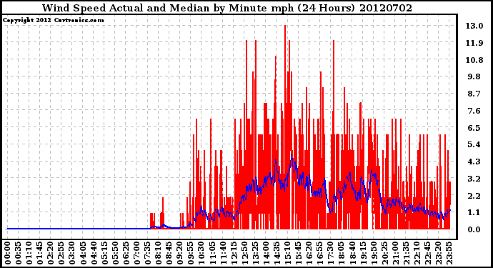 Milwaukee Weather Wind Speed<br>Actual and Median<br>by Minute mph<br>(24 Hours)