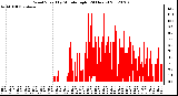 Milwaukee Weather Wind Speed<br>by Minute mph<br>(24 Hours)