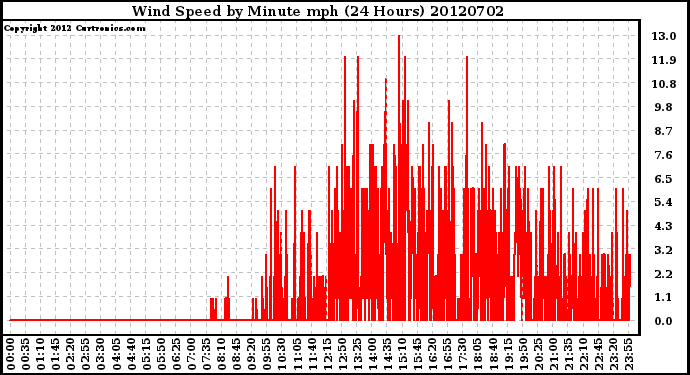 Milwaukee Weather Wind Speed<br>by Minute mph<br>(24 Hours)