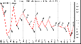 Milwaukee Weather Wind Speed<br>10 Minute Average<br>(4 Hours)