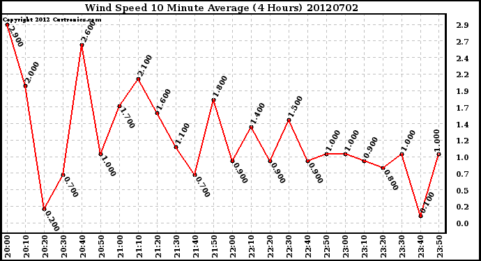 Milwaukee Weather Wind Speed<br>10 Minute Average<br>(4 Hours)