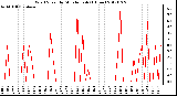 Milwaukee Weather Wind Speed<br>by Minute mph<br>(1 Hour)