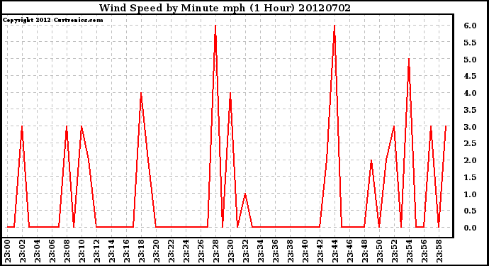 Milwaukee Weather Wind Speed<br>by Minute mph<br>(1 Hour)