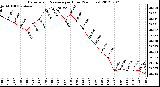 Milwaukee Weather Barometric Pressure<br>per Hour<br>(24 Hours)