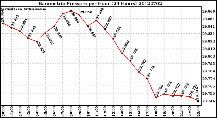 Milwaukee Weather Barometric Pressure<br>per Hour<br>(24 Hours)