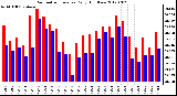 Milwaukee Weather Barometric Pressure<br>Daily High/Low