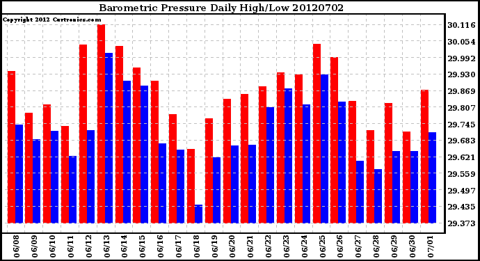 Milwaukee Weather Barometric Pressure<br>Daily High/Low