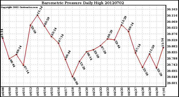 Milwaukee Weather Barometric Pressure<br>Daily High