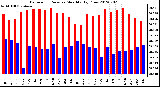 Milwaukee Weather Barometric Pressure<br>Monthly High/Low