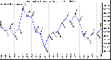 Milwaukee Weather Barometric Pressure<br>Daily Low