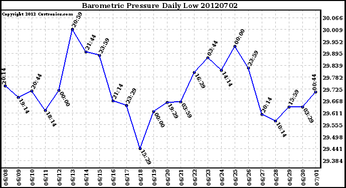 Milwaukee Weather Barometric Pressure<br>Daily Low