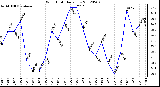 Milwaukee Weather Wind Chill<br>Daily Low