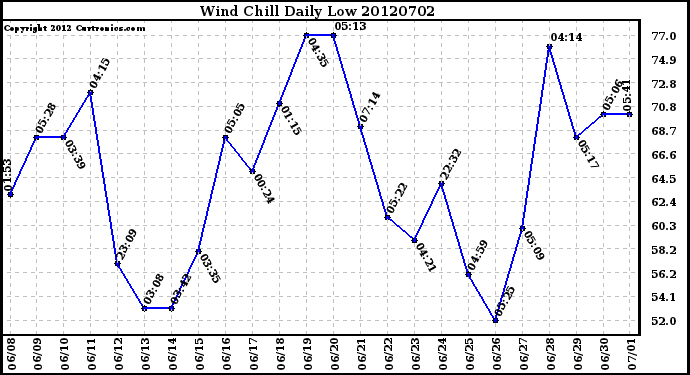 Milwaukee Weather Wind Chill<br>Daily Low