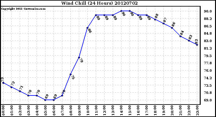 Milwaukee Weather Wind Chill<br>(24 Hours)