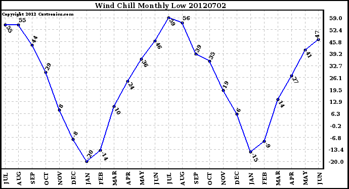 Milwaukee Weather Wind Chill<br>Monthly Low