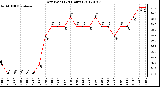 Milwaukee Weather Dew Point<br>(24 Hours)