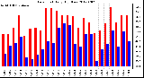 Milwaukee Weather Dew Point<br>Daily High/Low