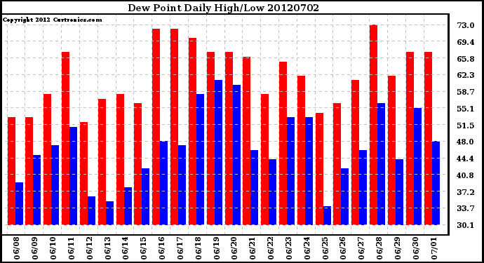 Milwaukee Weather Dew Point<br>Daily High/Low