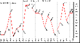 Milwaukee Weather Dew Point<br>Daily High