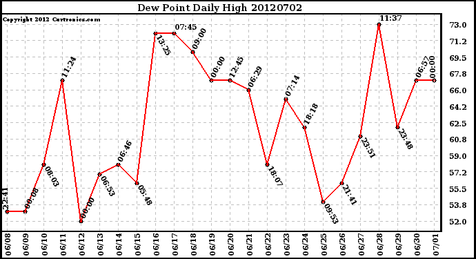 Milwaukee Weather Dew Point<br>Daily High