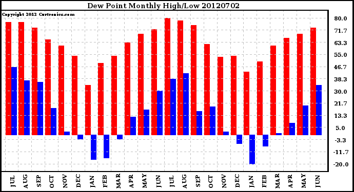 Milwaukee Weather Dew Point<br>Monthly High/Low