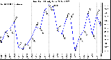 Milwaukee Weather Dew Point<br>Daily Low