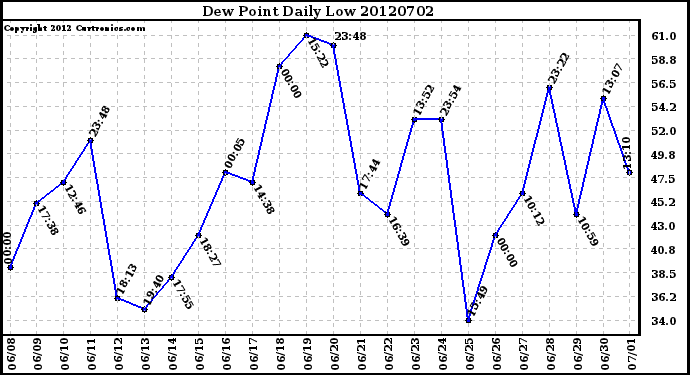 Milwaukee Weather Dew Point<br>Daily Low