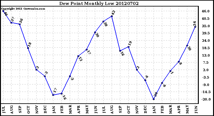 Milwaukee Weather Dew Point<br>Monthly Low