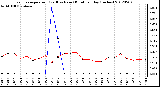 Milwaukee Weather Evapotranspiration<br>(Red) vs Rain (Blue)<br>per Day (Inches)