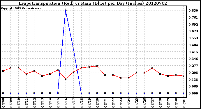 Milwaukee Weather Evapotranspiration<br>(Red) vs Rain (Blue)<br>per Day (Inches)