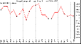 Milwaukee Weather Evapotranspiration<br>per Day (Inches)