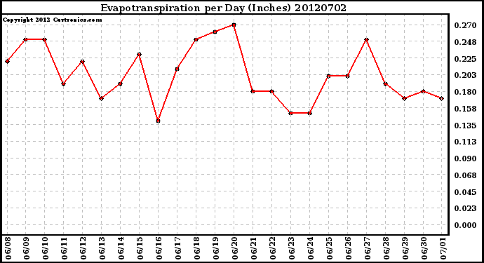 Milwaukee Weather Evapotranspiration<br>per Day (Inches)